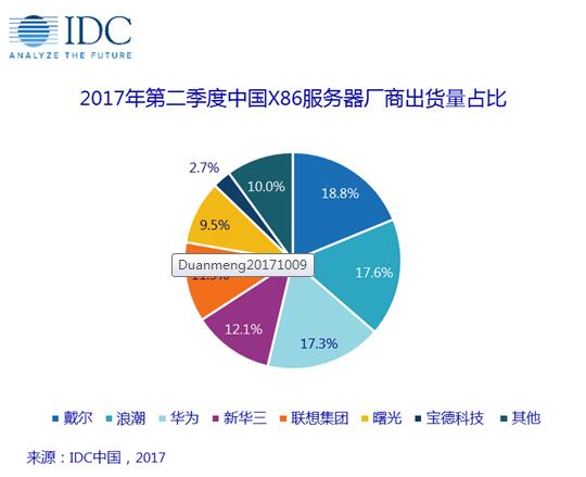 IDC报告:戴尔、浪潮、华为占半壁江山