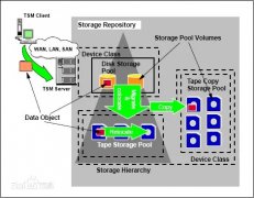 IBM洢